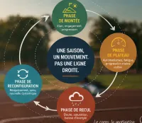 une saison un mouvement