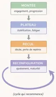Comprendre les phases de l’expérience sportive
